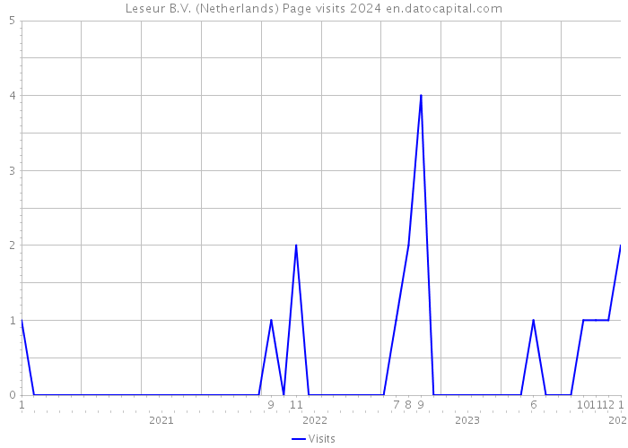Leseur B.V. (Netherlands) Page visits 2024 