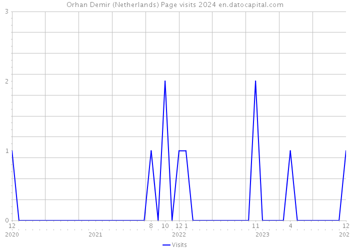 Orhan Demir (Netherlands) Page visits 2024 