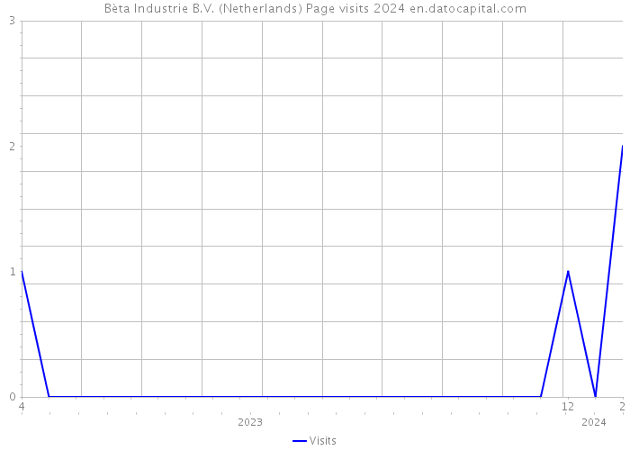 Bèta Industrie B.V. (Netherlands) Page visits 2024 