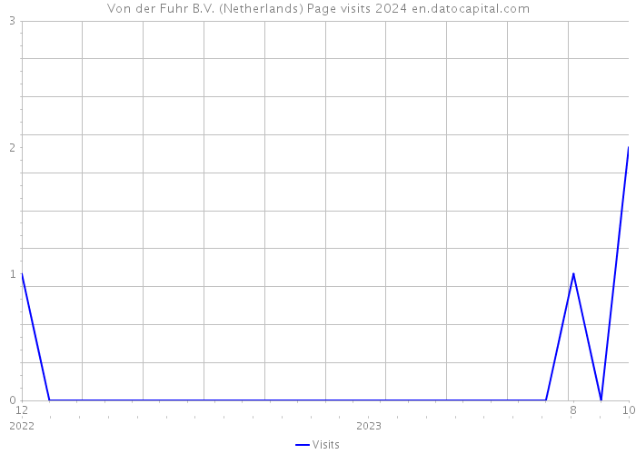 Von der Fuhr B.V. (Netherlands) Page visits 2024 