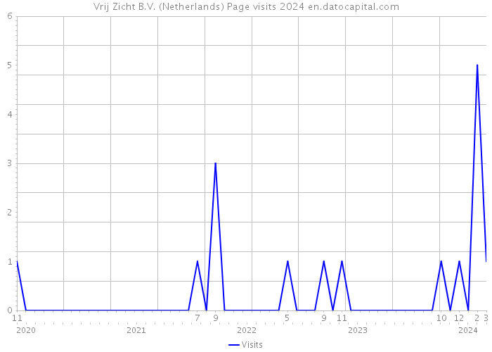 Vrij Zicht B.V. (Netherlands) Page visits 2024 