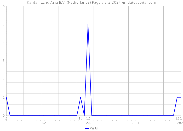 Kardan Land Asia B.V. (Netherlands) Page visits 2024 