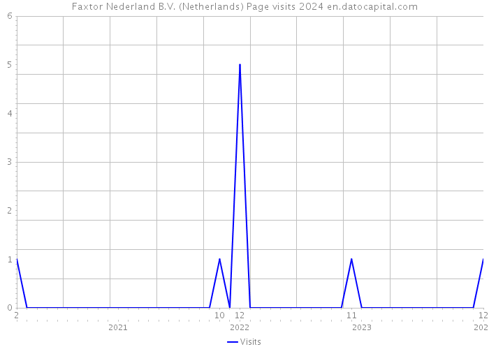 Faxtor Nederland B.V. (Netherlands) Page visits 2024 