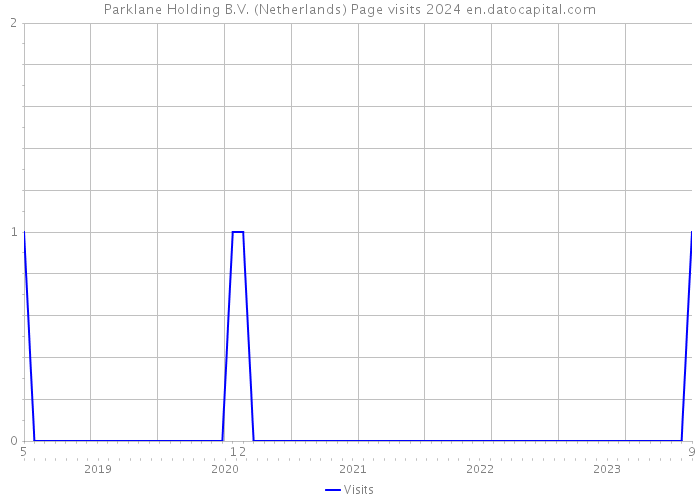 Parklane Holding B.V. (Netherlands) Page visits 2024 