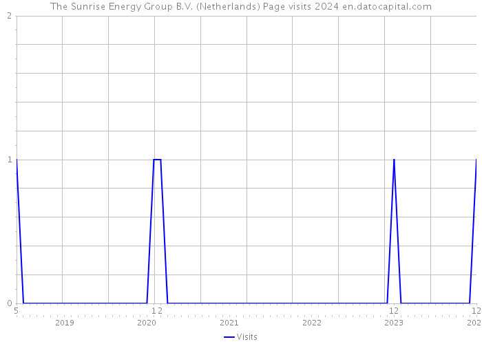 The Sunrise Energy Group B.V. (Netherlands) Page visits 2024 