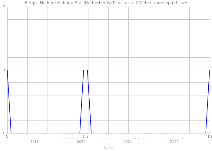 Biogas Holland Holding B.V. (Netherlands) Page visits 2024 
