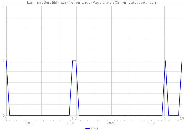 Lammert Bert Blikman (Netherlands) Page visits 2024 