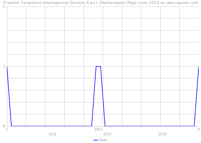 Franklin Templeton International Services S.à.r.l. (Netherlands) Page visits 2024 
