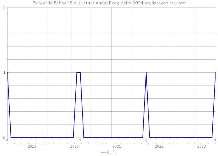 Ferwerda Beheer B.V. (Netherlands) Page visits 2024 