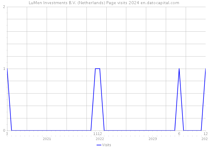 LuMen Investments B.V. (Netherlands) Page visits 2024 