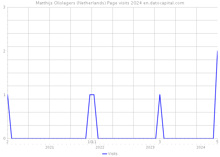 Matthijs Olislagers (Netherlands) Page visits 2024 