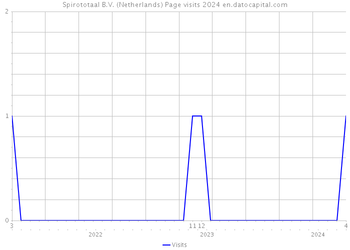Spirototaal B.V. (Netherlands) Page visits 2024 