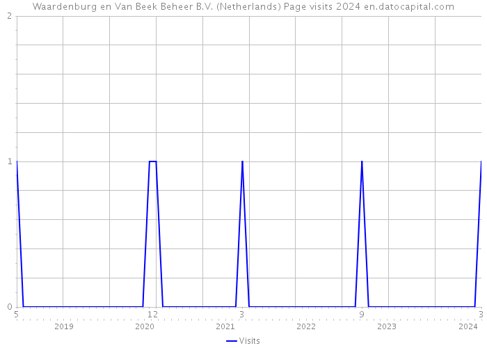 Waardenburg en Van Beek Beheer B.V. (Netherlands) Page visits 2024 