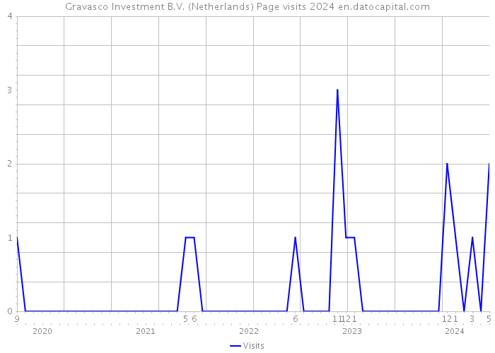 Gravasco Investment B.V. (Netherlands) Page visits 2024 