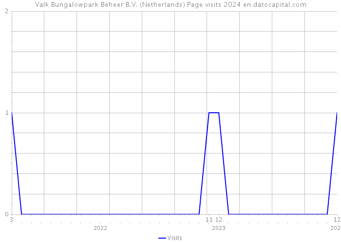 Valk Bungalowpark Beheer B.V. (Netherlands) Page visits 2024 
