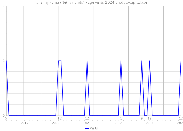 Hans Hijlkema (Netherlands) Page visits 2024 