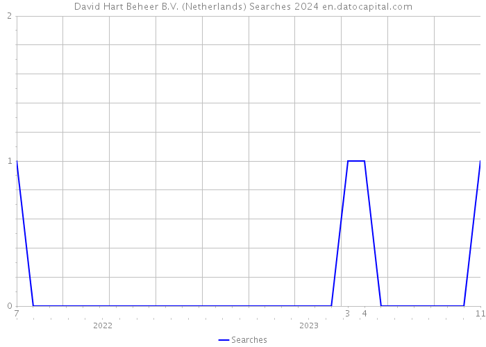 David Hart Beheer B.V. (Netherlands) Searches 2024 
