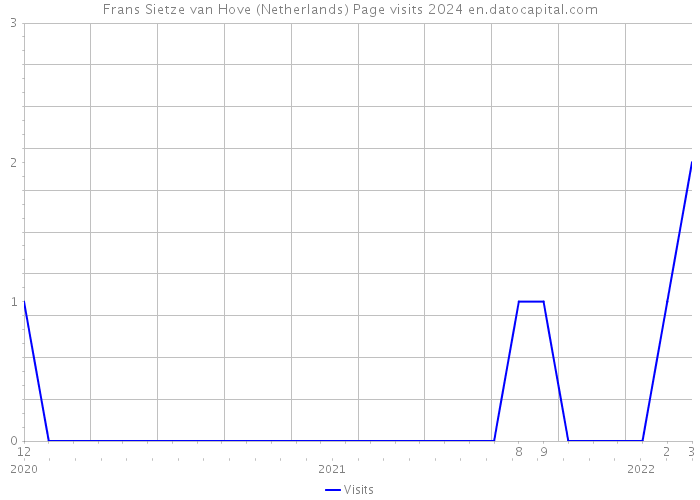 Frans Sietze van Hove (Netherlands) Page visits 2024 