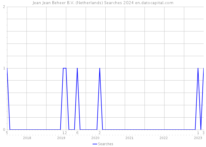 Jean Jean Beheer B.V. (Netherlands) Searches 2024 