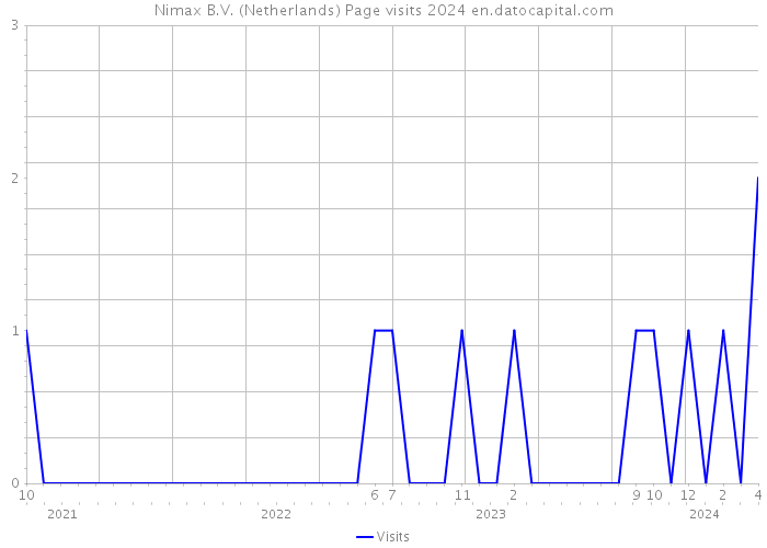 Nimax B.V. (Netherlands) Page visits 2024 