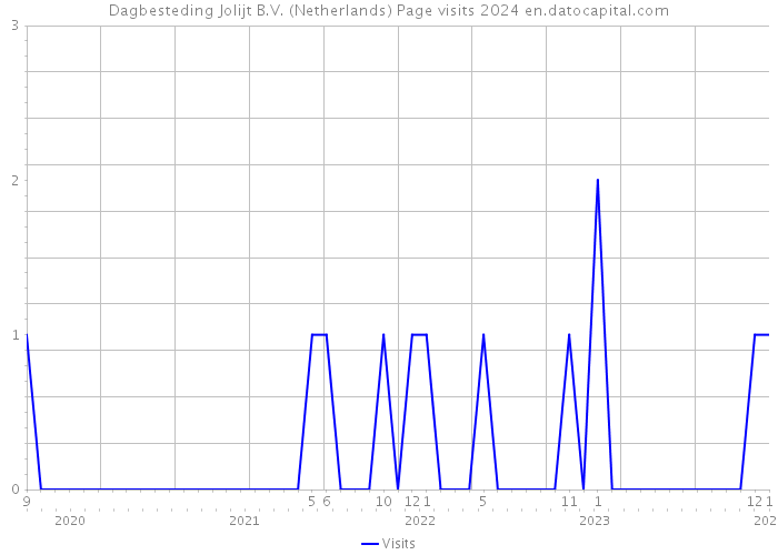 Dagbesteding Jolijt B.V. (Netherlands) Page visits 2024 