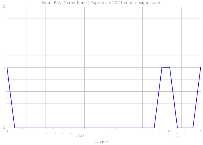 Bours B.V. (Netherlands) Page visits 2024 
