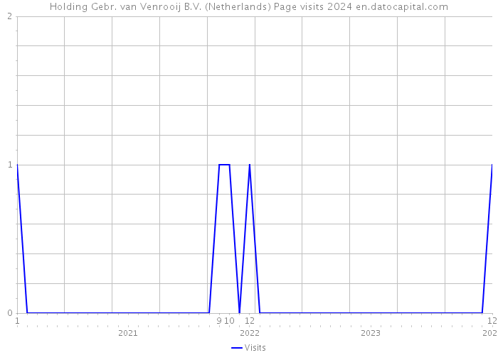 Holding Gebr. van Venrooij B.V. (Netherlands) Page visits 2024 