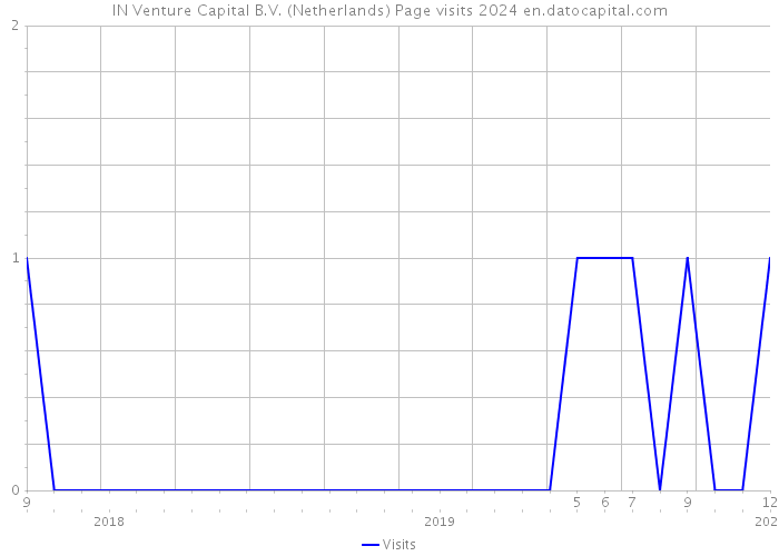 IN Venture Capital B.V. (Netherlands) Page visits 2024 