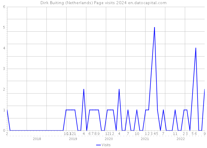 Dirk Buiting (Netherlands) Page visits 2024 