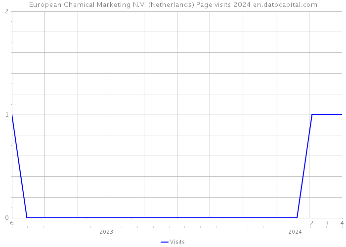 European Chemical Marketing N.V. (Netherlands) Page visits 2024 