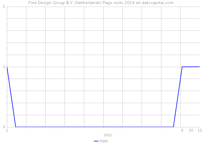 Fine Design Group B.V. (Netherlands) Page visits 2024 