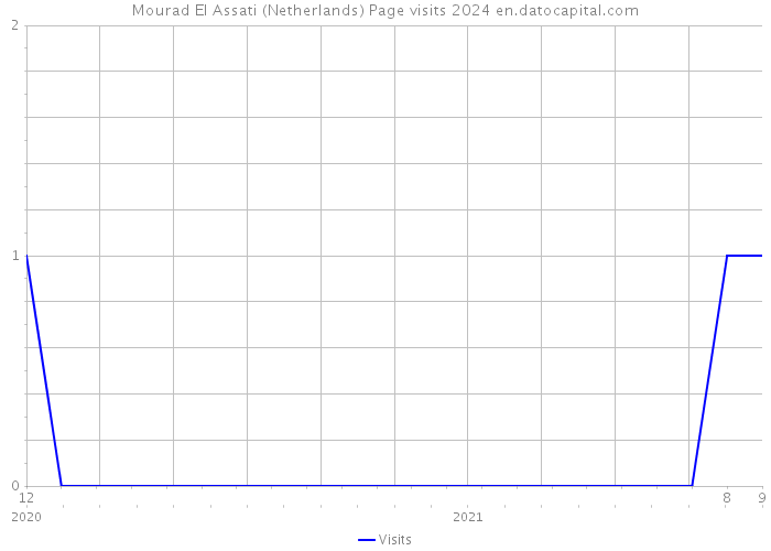 Mourad El Assati (Netherlands) Page visits 2024 