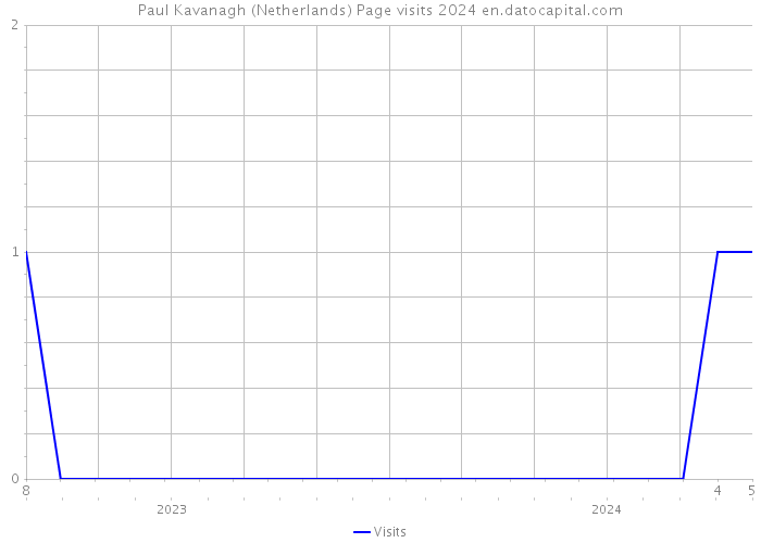 Paul Kavanagh (Netherlands) Page visits 2024 