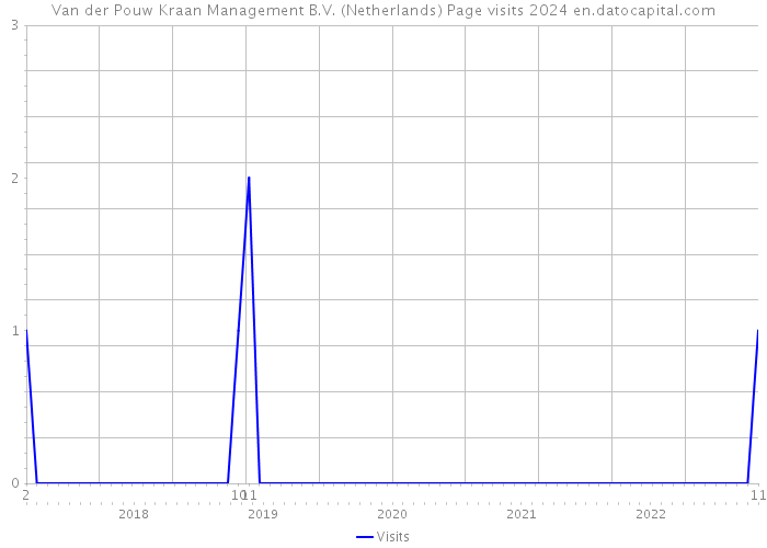Van der Pouw Kraan Management B.V. (Netherlands) Page visits 2024 