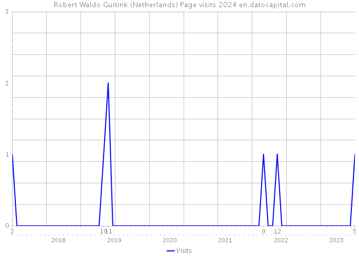 Robert Waldo Guitink (Netherlands) Page visits 2024 