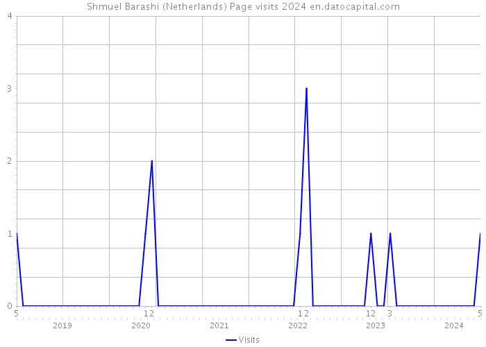 Shmuel Barashi (Netherlands) Page visits 2024 