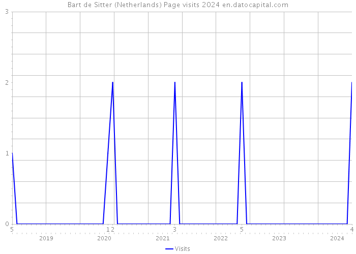 Bart de Sitter (Netherlands) Page visits 2024 