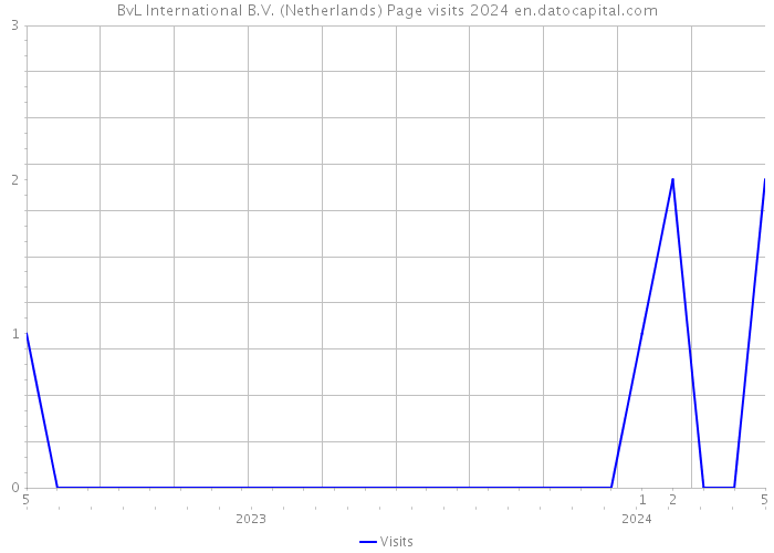 BvL International B.V. (Netherlands) Page visits 2024 