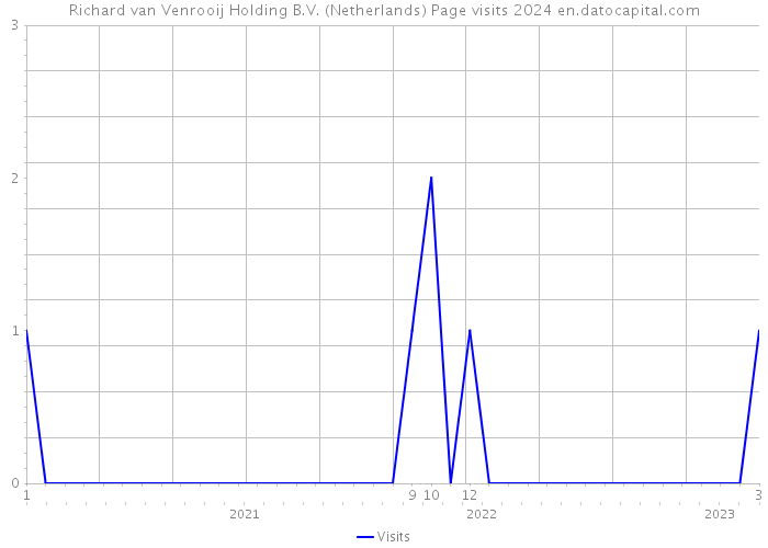 Richard van Venrooij Holding B.V. (Netherlands) Page visits 2024 