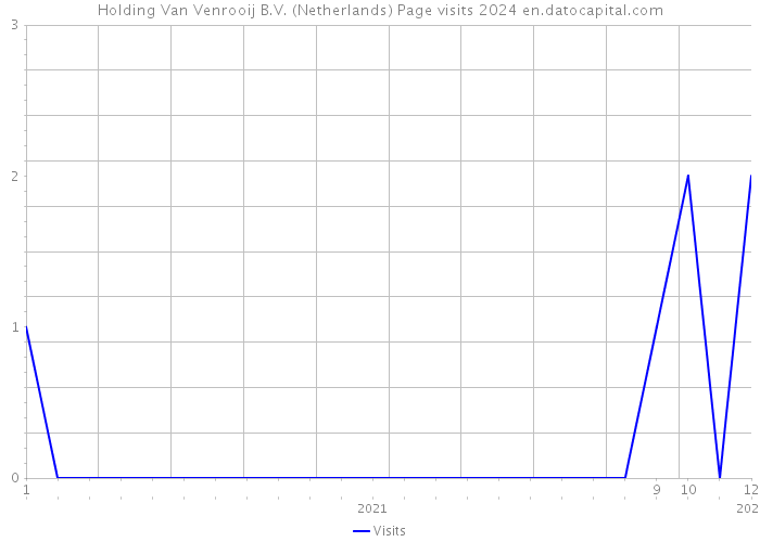 Holding Van Venrooij B.V. (Netherlands) Page visits 2024 
