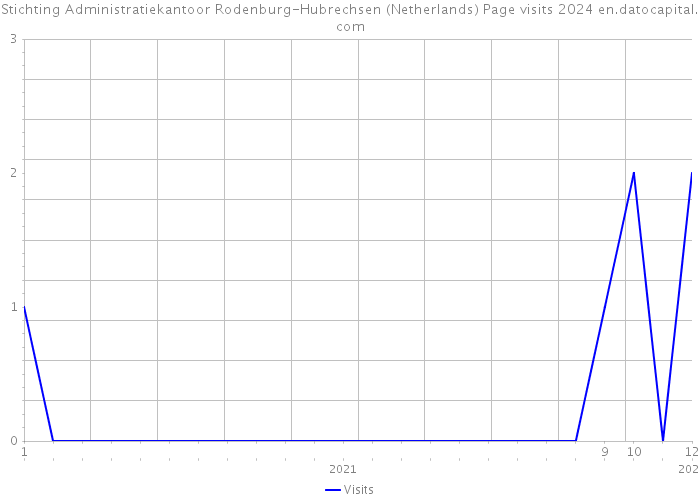Stichting Administratiekantoor Rodenburg-Hubrechsen (Netherlands) Page visits 2024 