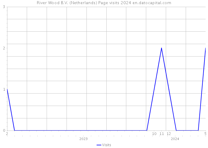 River Wood B.V. (Netherlands) Page visits 2024 