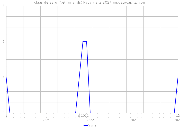 Klaas de Berg (Netherlands) Page visits 2024 