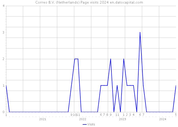 Correo B.V. (Netherlands) Page visits 2024 
