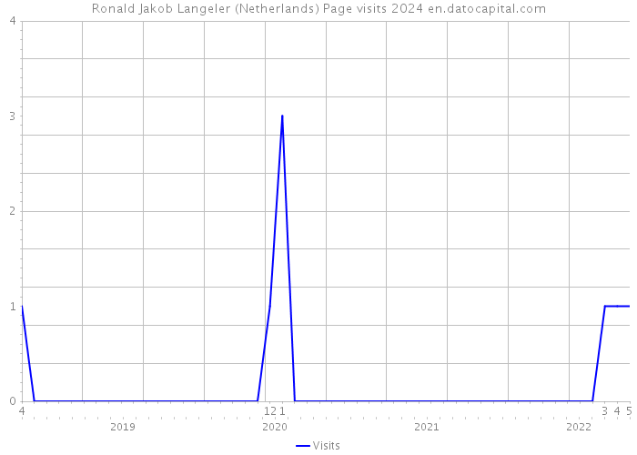 Ronald Jakob Langeler (Netherlands) Page visits 2024 