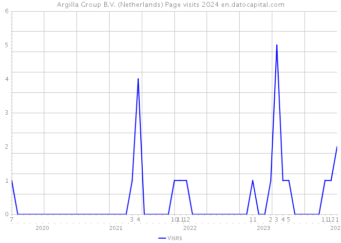 Argilla Group B.V. (Netherlands) Page visits 2024 