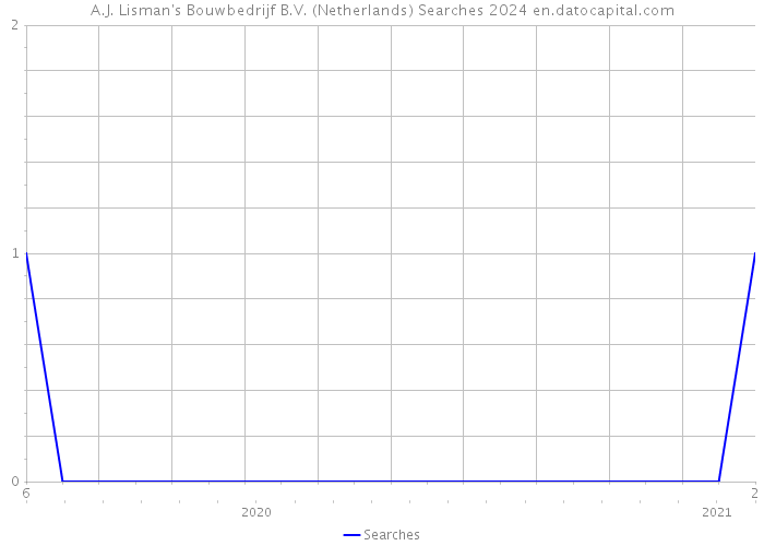A.J. Lisman's Bouwbedrijf B.V. (Netherlands) Searches 2024 