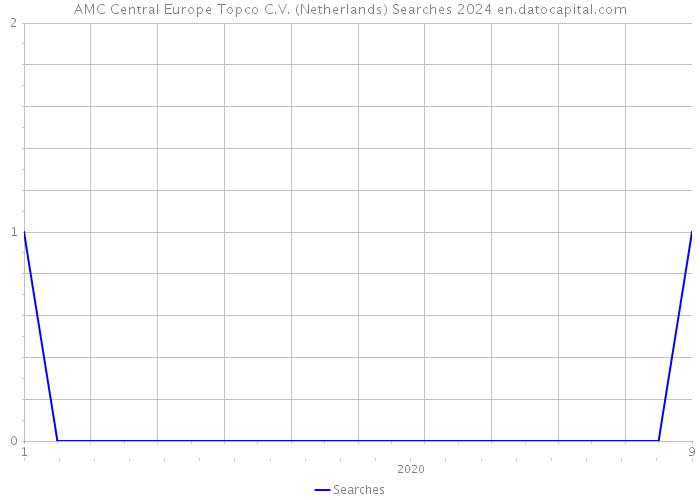 AMC Central Europe Topco C.V. (Netherlands) Searches 2024 