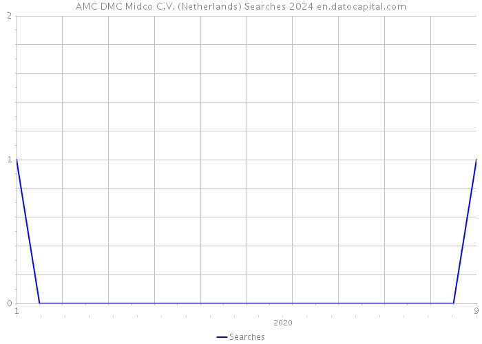AMC DMC Midco C.V. (Netherlands) Searches 2024 