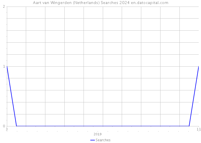 Aart van Wingerden (Netherlands) Searches 2024 